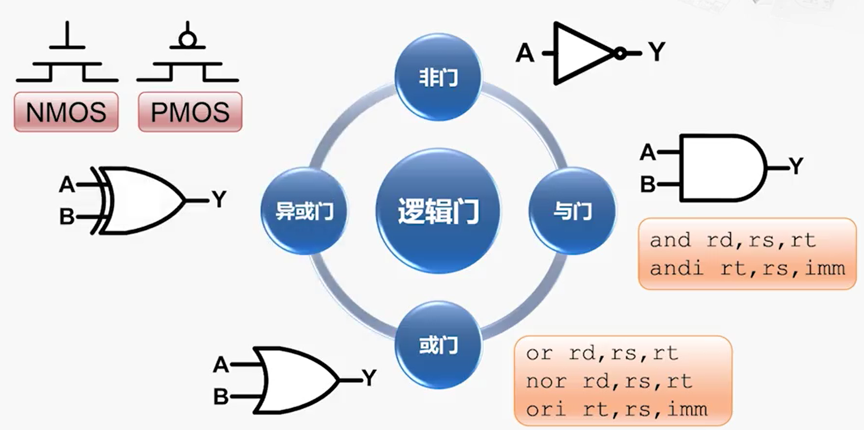 门电路的基本原理——算术逻辑运算单元——计算机组成原理_计算机组成原理门电路-CSDN博客