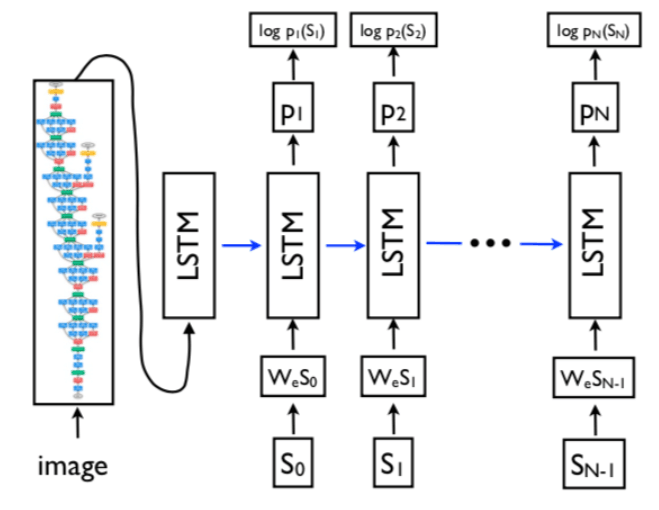 Image Caption笔记 二 Show And Tell A Neural Image Caption Generator Zlrai55的博客 Csdn博客