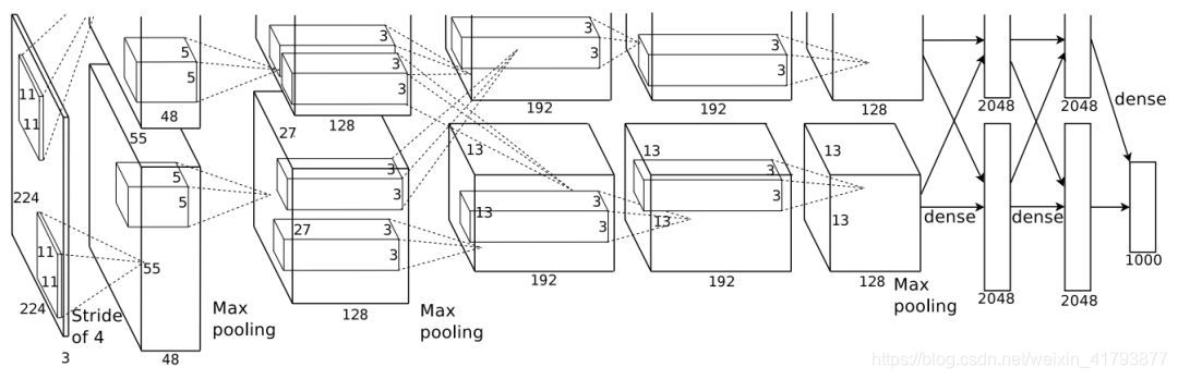 AlexNet网络结构