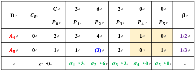 B	C_B	C	3	6	2	0	0	βP_0	P_1	P_2	P_3	P_4	P_5	A_4	0	2	3	4	1	1	0	1/2A_5	0	1	1	(3)	2	0	1	1/3z = 0	σ_1→3	σ_2→6	σ_3→2	σ_4→0	σ_5→0