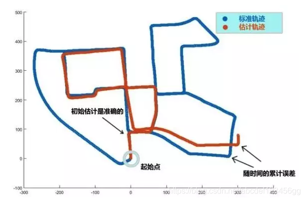 轨迹漂移现象