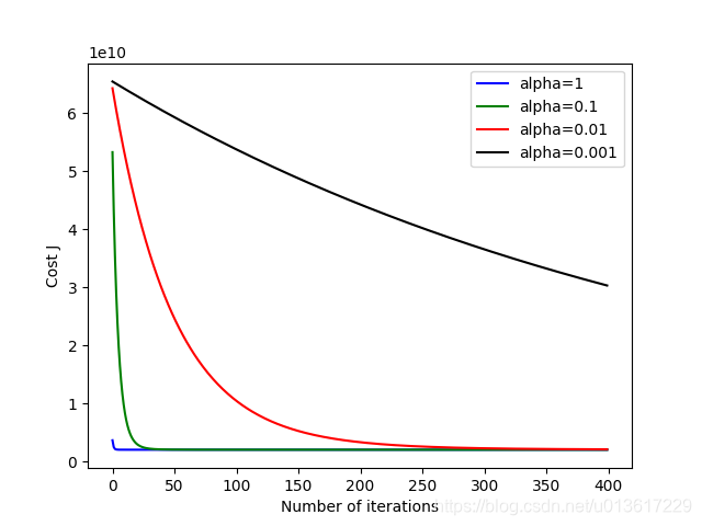 Differ Alpha