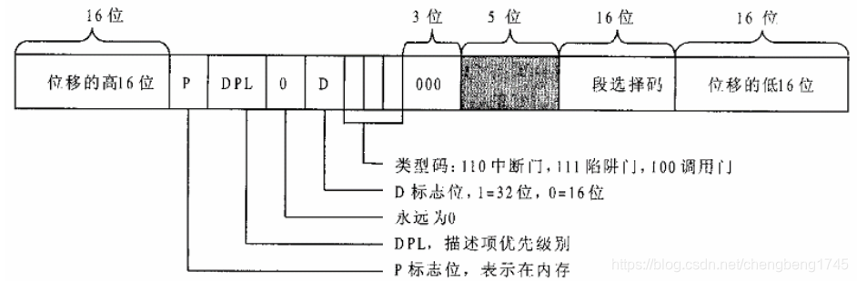 中断描述表