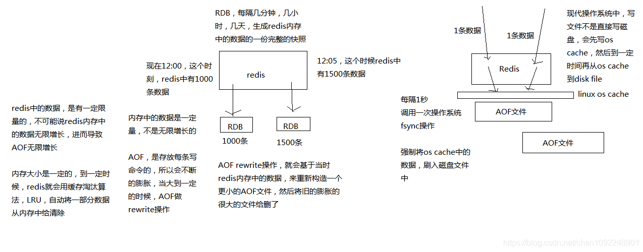 RDB和AOF的介紹