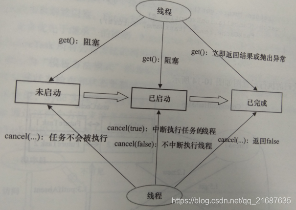 FutureTask的get和cancel的执行图