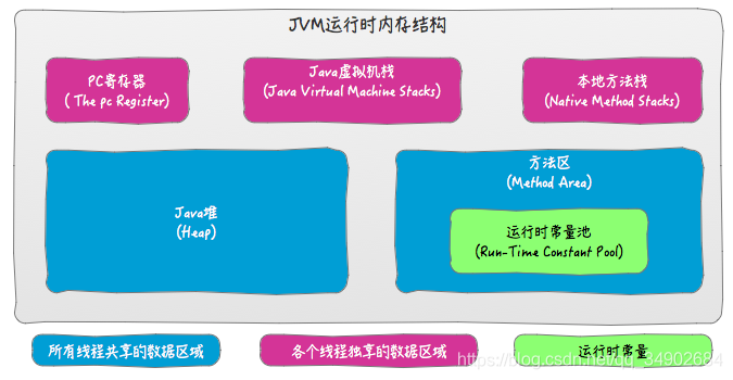 JVM运行时内存结构