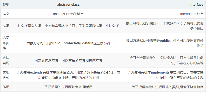 Java基础 六 抽象类 Abstract Class 和接口 Interface Xihuanyuye的博客 Csdn博客