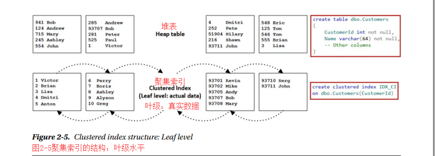 翻译pro Sql Server Internals 2nd Editionchapter 2 - 