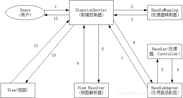 SpringMVC框架原理图