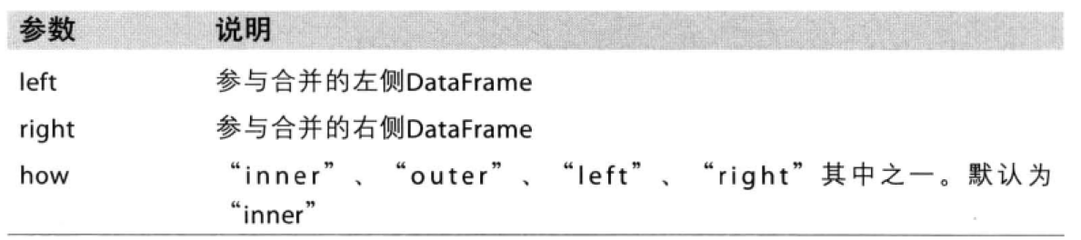 [Python3]pandas.merge用法详解