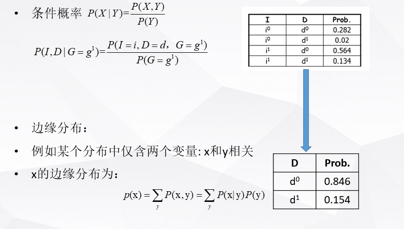 贝叶斯网络Bayesian network基础理论及算法介绍