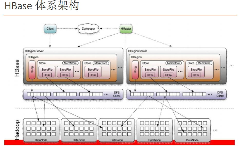 hbase的体系架构分析_hbase体系架构中包含那些部分-CSDN博客