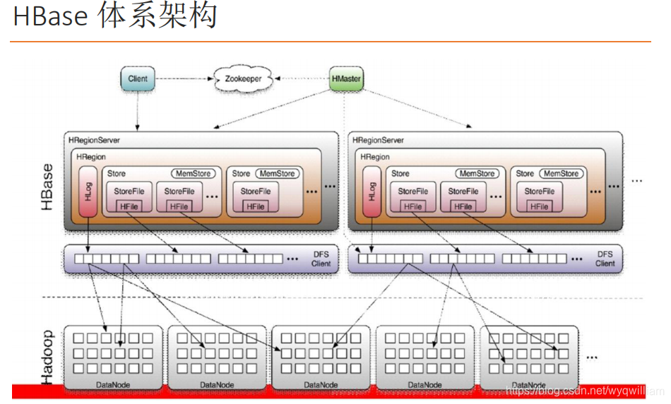 Hbre System hbase的体系架构分析_hbase体系架构中包含那些部分-CSDN博客