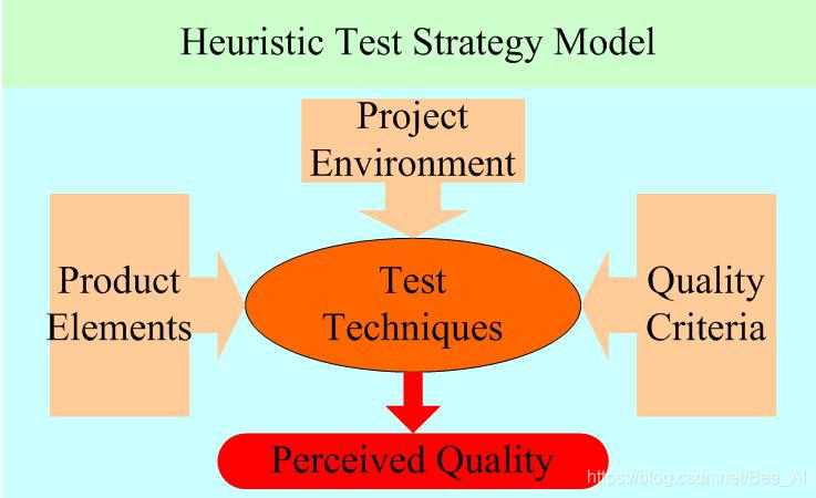 启发式测试策略模型