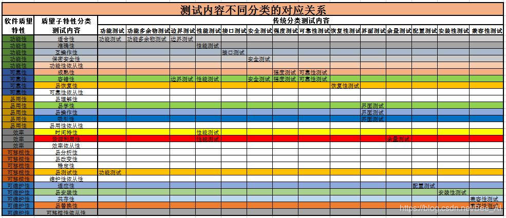 软件质量特性分类