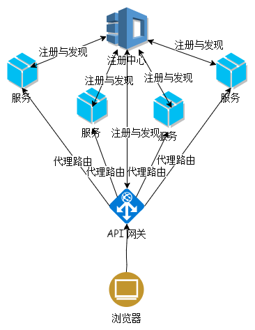 spring cloud微服务架构入门搭建