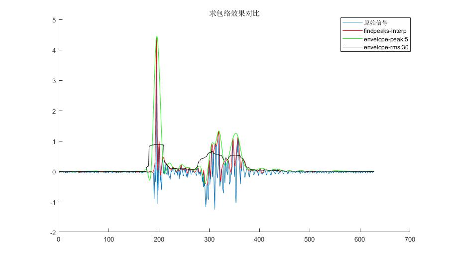 envelope包络与findpeaks求极值点包络对比_envelope包络计算-CSDN博客