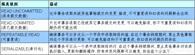 事务的隔离级别