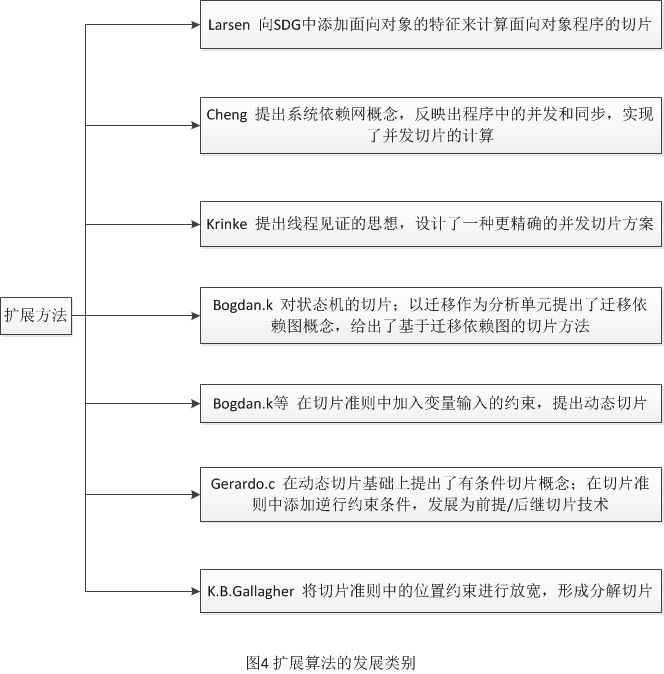 程序切片的起源与发展_前向切片和后向切片_暮光乐鱼的博客-CSDN博客