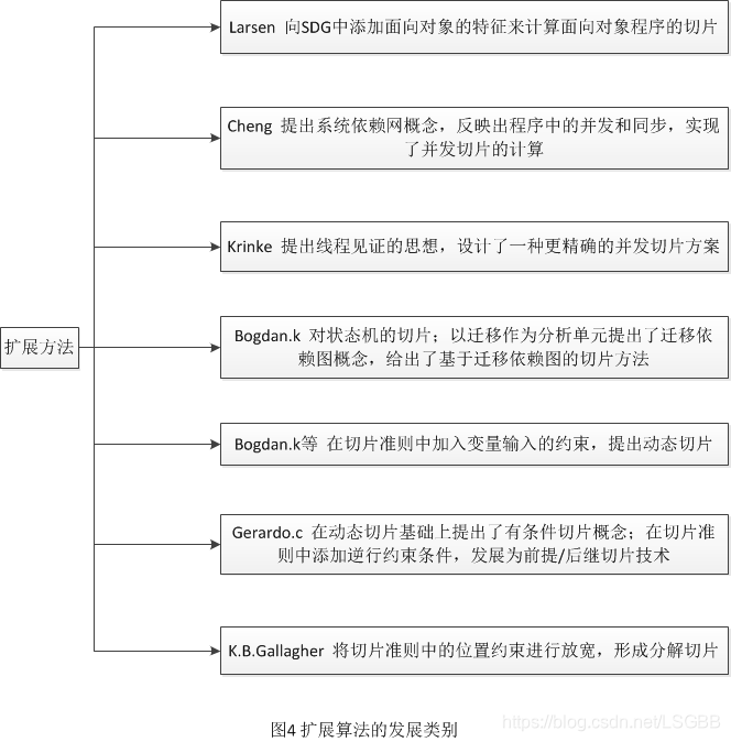 程序切片的起源与发展_前向切片和后向切片_暮光乐鱼的博客-CSDN博客