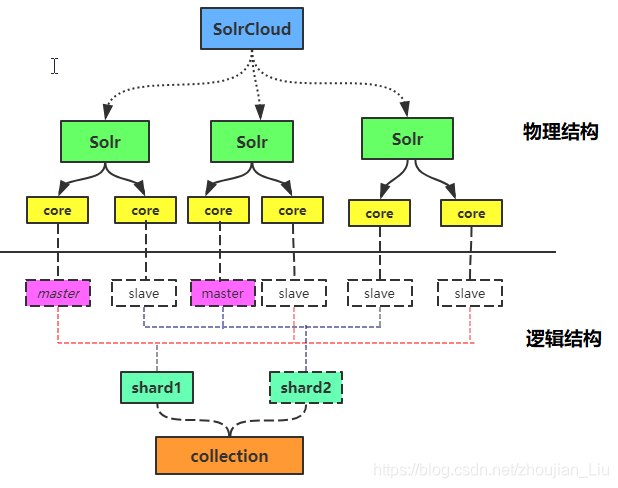 Sol Model Network Solr学习(三)SolrCloud集群搭建与创建Collection_solr创建collection-CSDN博客