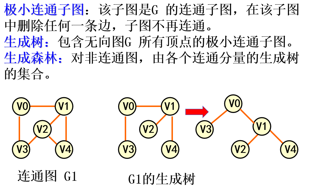 极大连通子图 & 极小连通子图强连通图:在无(有)向图g=( v, {e} )中