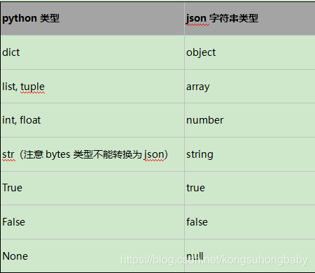 python类型	json字符串类型dict	objectlist, tuple	arrayint, float	numberstr（注意bytes类型不能转换为json）	stringTrue	trueFalse	falseNone	null