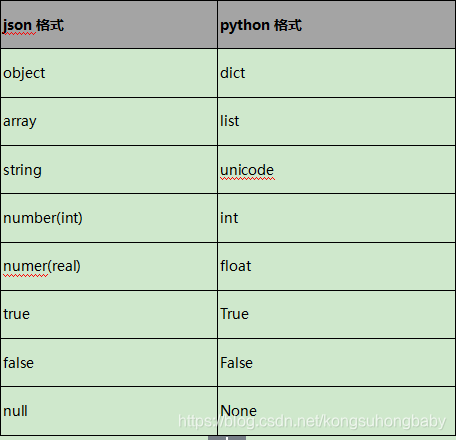 json格式	python格式object	dictarray	liststring	unicodenumber(int)	intnumer(real)	floattrue	Truefalse	Falsenull	None