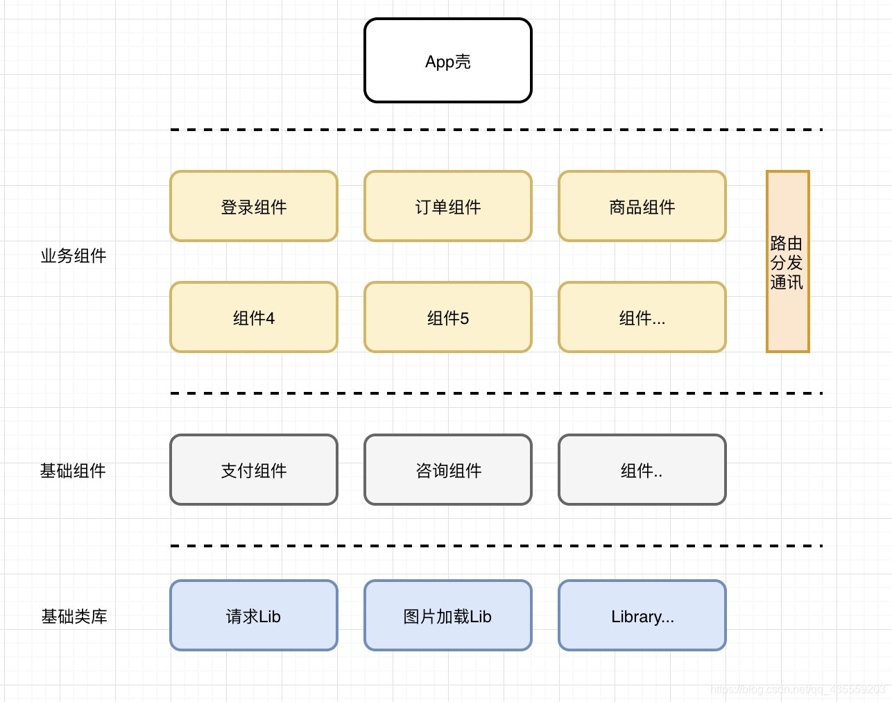 图：常用组件化