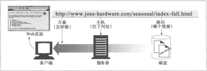 读书笔记 Http权威指南 第一部分第2章url与资源 Skar星空的博客 Csdn博客