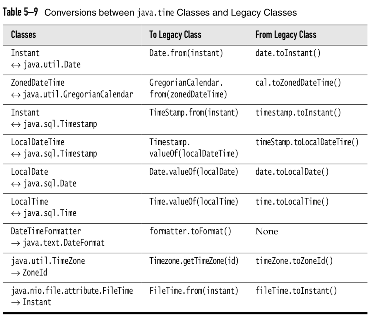 Java time. ZONEDDATETIME java. Date java. Localdate java. Java New Date.