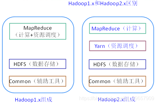 在Hadoop1.x與Hadoop2.x