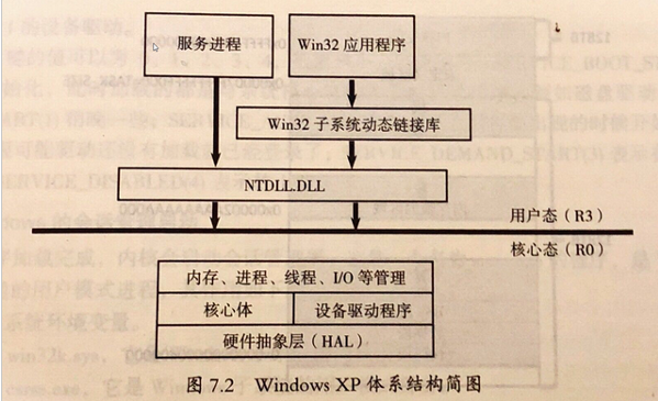Windows内核基础之权限级别
