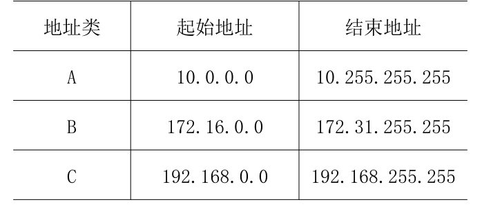 IP地址分类以及网络地址的计算(子网划分、超网划分)[通俗易懂]