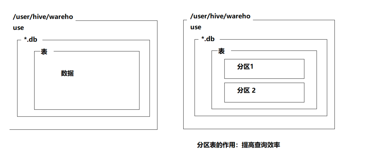 Hive中的分区表_alter table drop partition()CSDN博客