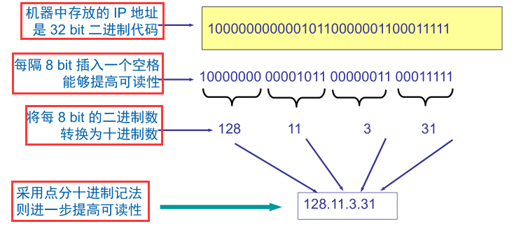 网络IP划分_知道IP地址怎么算网络地址