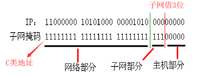 IP地址分类以及网络地址的计算(子网划分、超网划分)[通俗易懂]