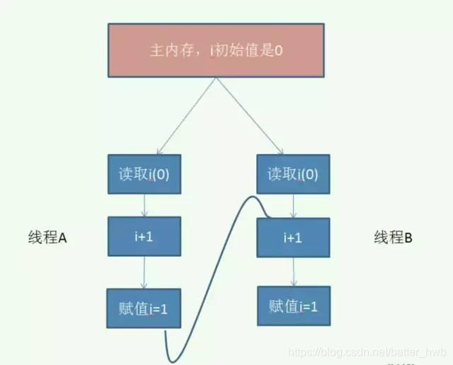 线程操作示意图