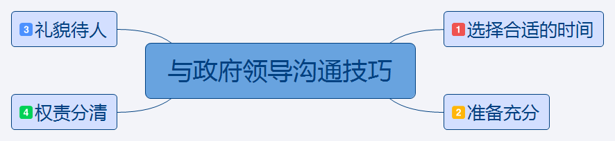 产品经理如何与G端领导沟通