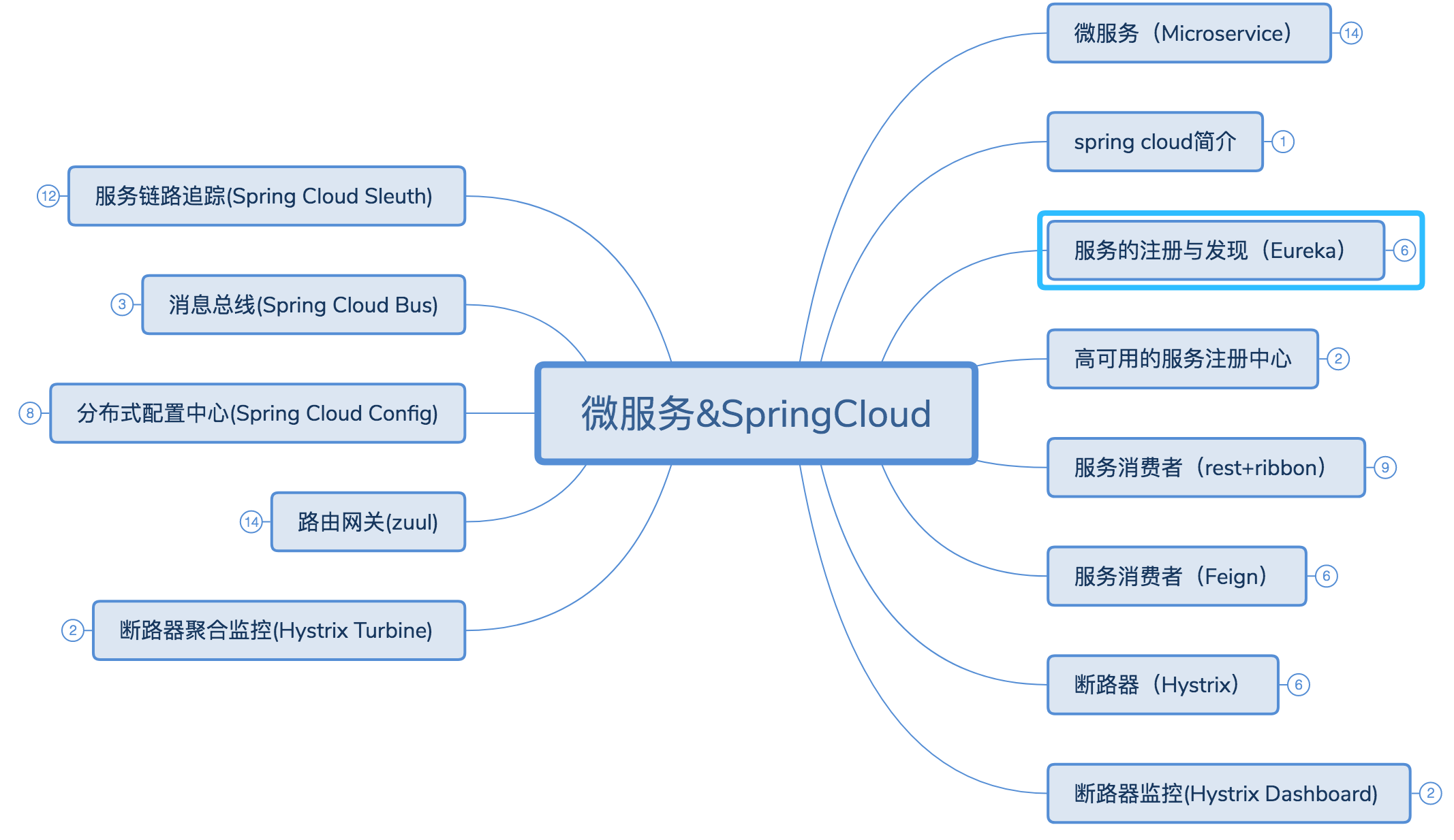springcloud思维导图总结