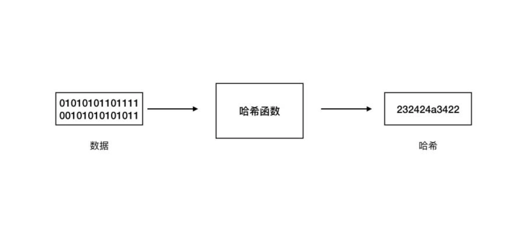 <span role="heading" aria-level="2">转-数据校验手段-哈希算法