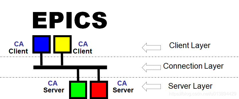 EPICS系统结构（LOGO含义）