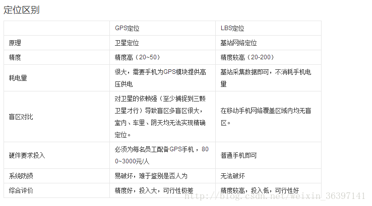 GPS 入门 7 —— GPS定位、LSB基站定位、wifi定位区别