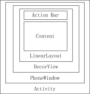 Activity布局管理