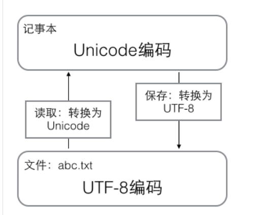 UTF-8编码详解