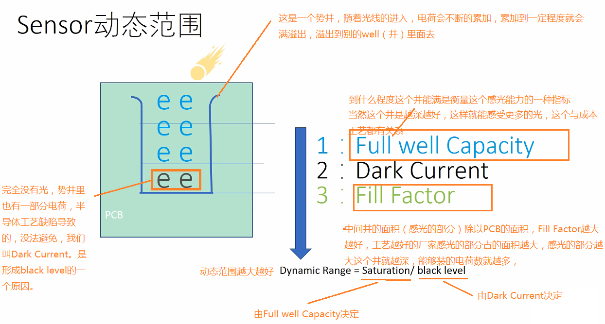 CMOS图像传感器内部结构及工作原理_cmos om结构-CSDN博客
