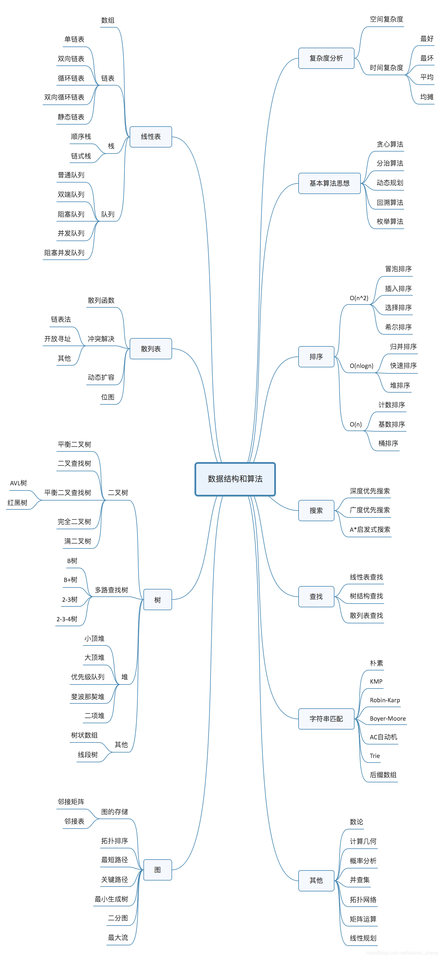 数据结构和算法图谱