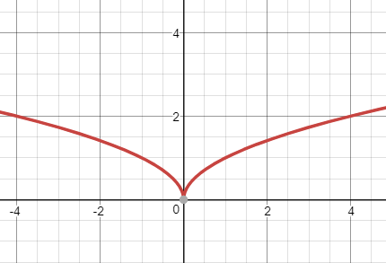 y=sqrt(abs(x)函数图像