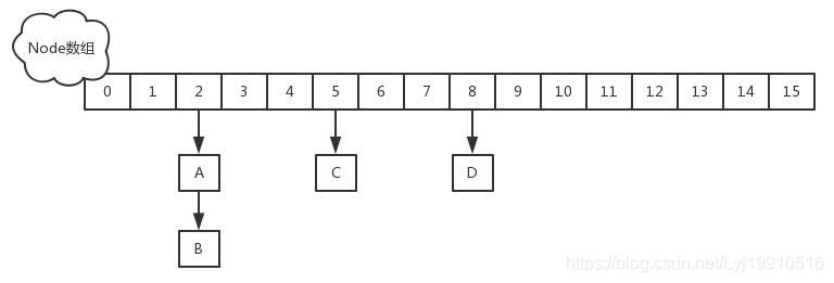 1.8 ConcurrentHashMap结构图