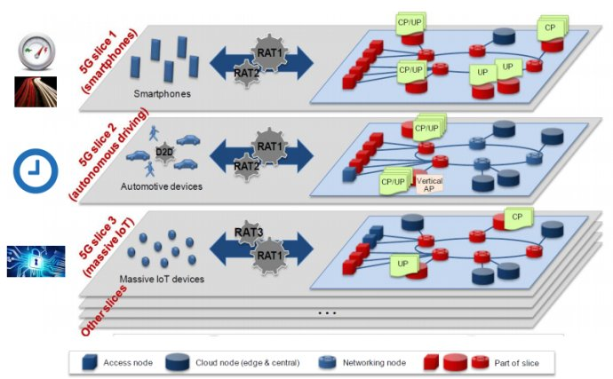5G Network Slicing